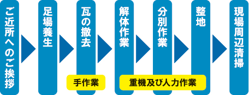 施工の流れ